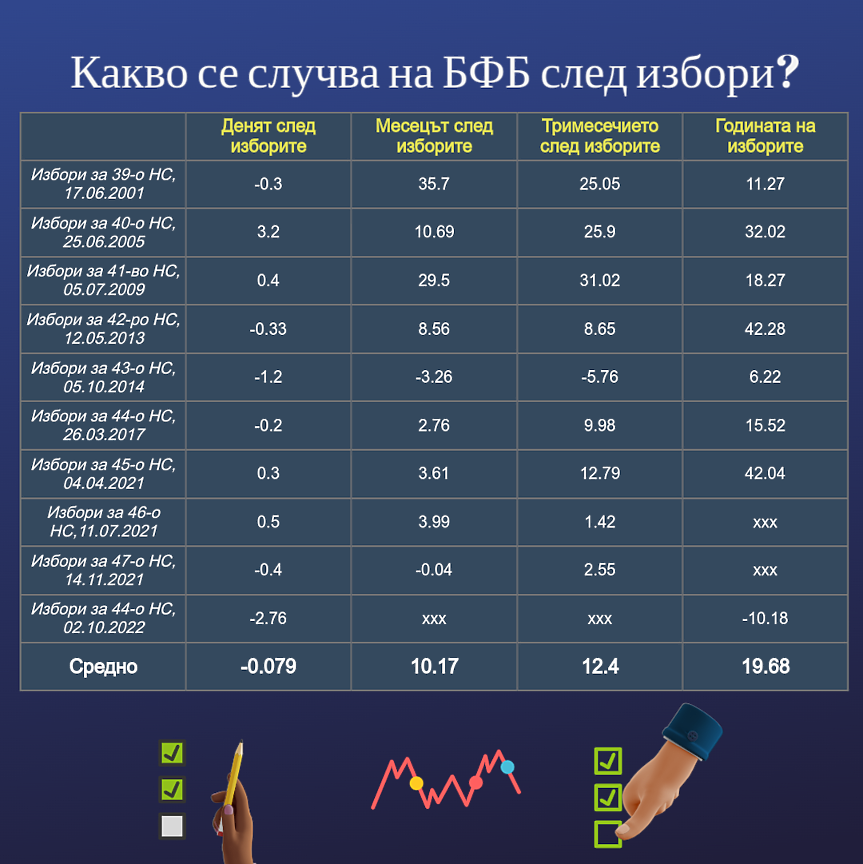 БФБ и изборите