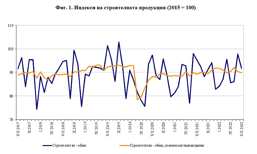 Изменение на индексите на строителната продукция