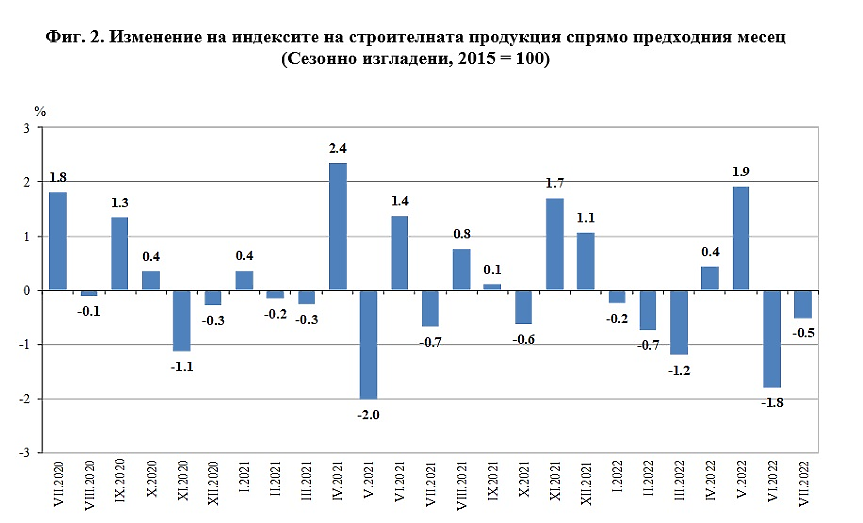 Изменение на индексите на строителната продукция 2