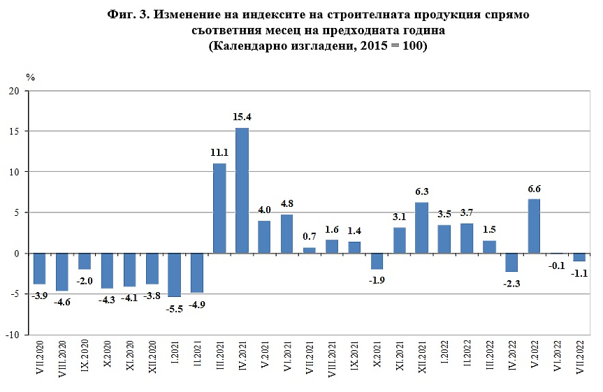 Изменение на индексите на строителната продукция 3