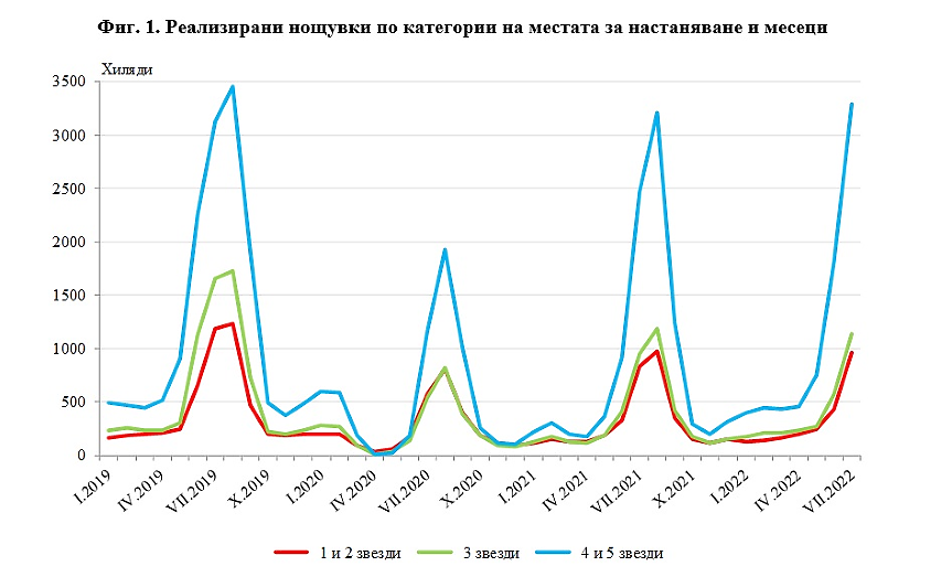 Нощувки статистика
