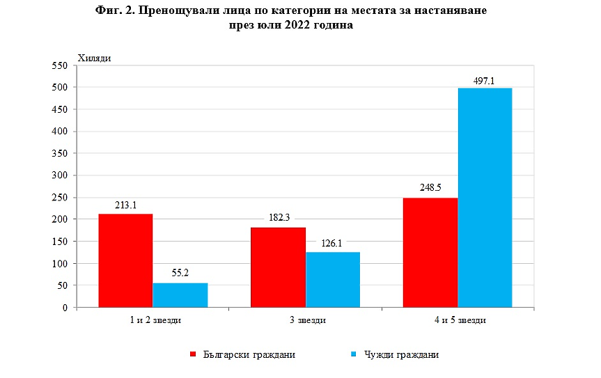 Нощувки статистика юли 2022