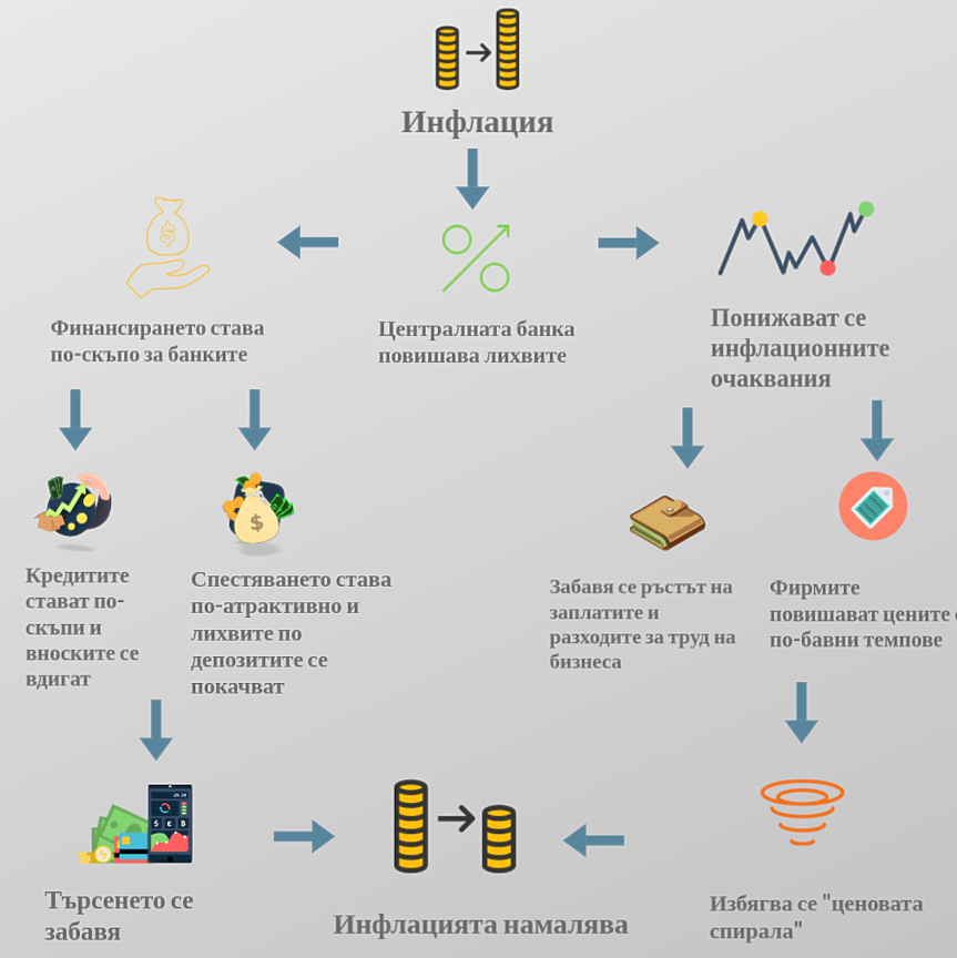 Как централните банки се борят с инфлацията?