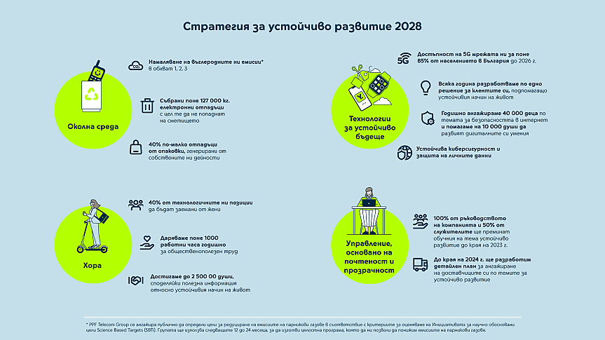 Стратегия за устойчиво развитие 2028