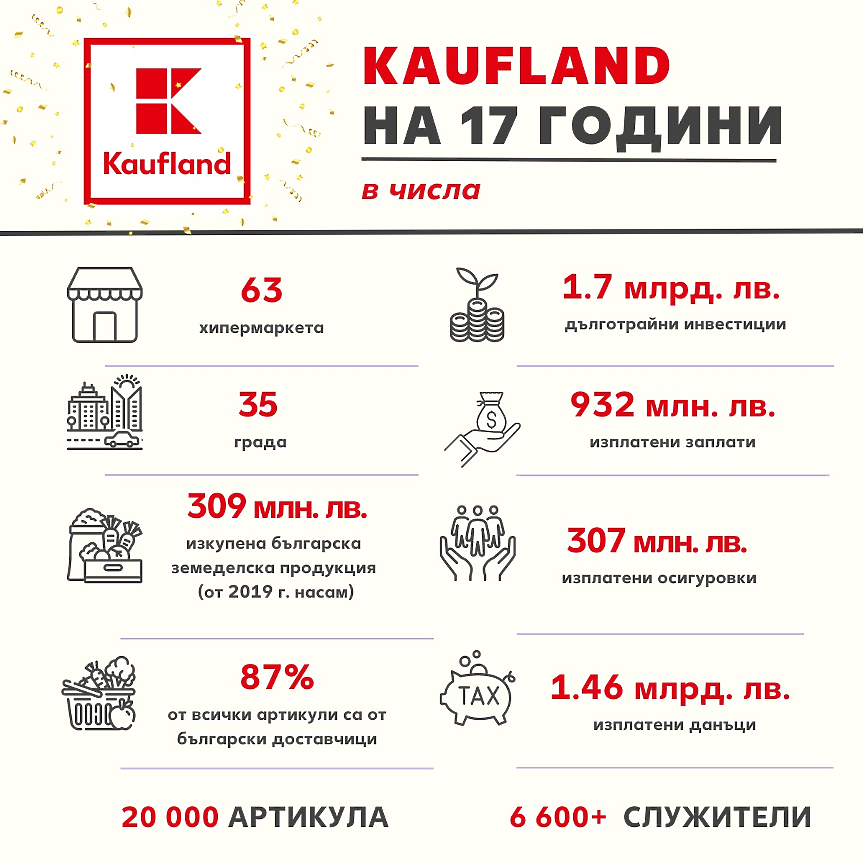Kaufland България