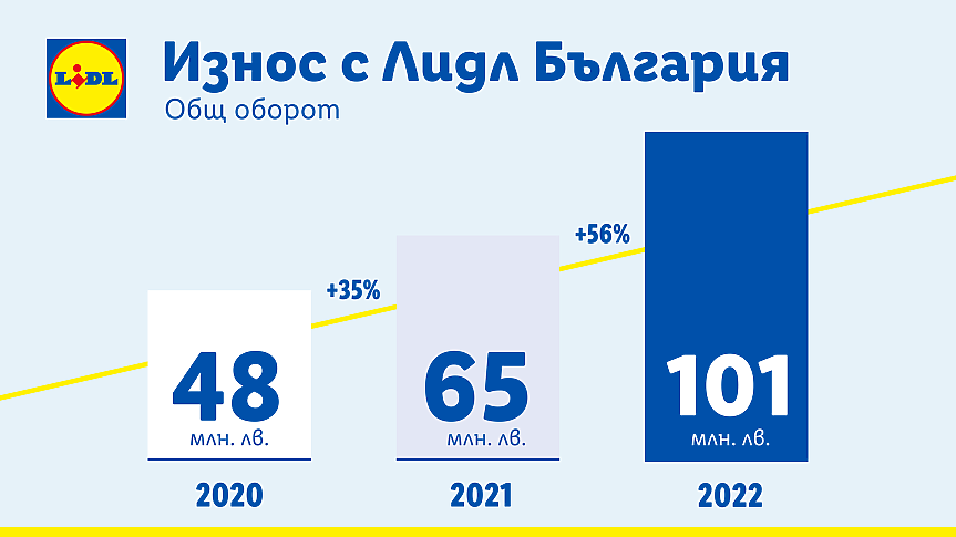 Родни компании с рекорден износ в европейската мрежа на Lidl през 2022 г.