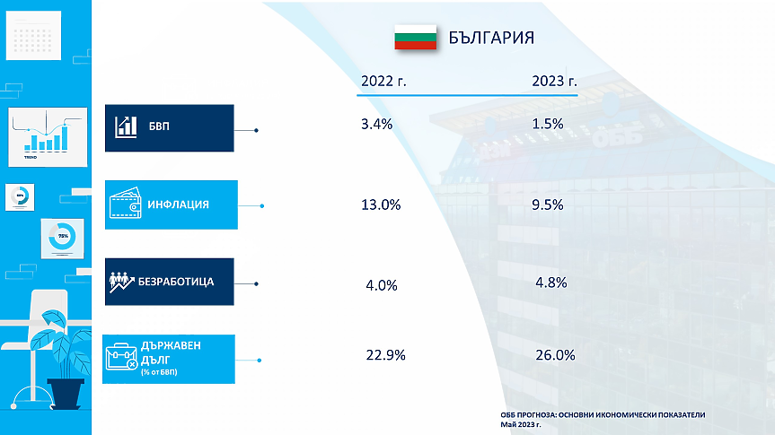 ОББ: Преработващата промишленост и търговията на дребно са мотори на растежа