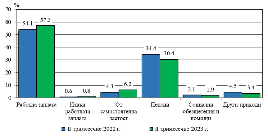 Доходите ни растат с 20.9%, а разходите - с 21.3%
