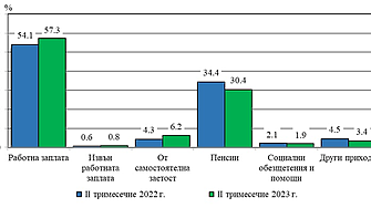 Доходите ни растат с 20.9%, а разходите - с 21.3%