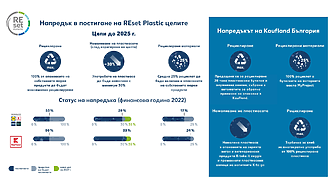 Kaufland намалява пластмасата в опаковките си с 35% до 2027 г.