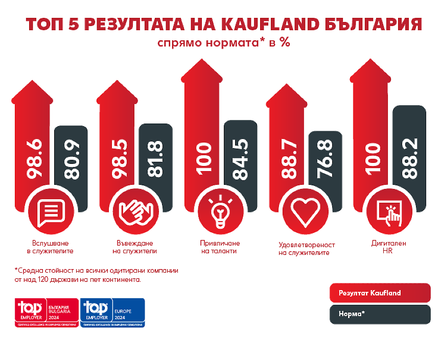 Kaufland България