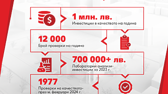 Kaufland с над 1 млн. лв. инвестиции в допълнителен качествен контрол и тестове на продукти през 2023 г.