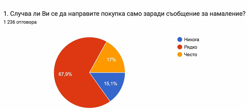 85% от българите - пазарували само заради намаление