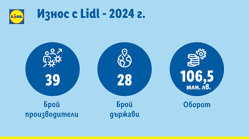 Износът на български компании с Lidl - над 106.5 млн. лв. за 2024 г.