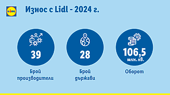 Износът на български компании с Lidl - над 106.5 млн. лв. за 2024 г.