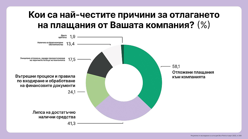 Резултати от изследване на агенция Blue Point от март 2025 г.