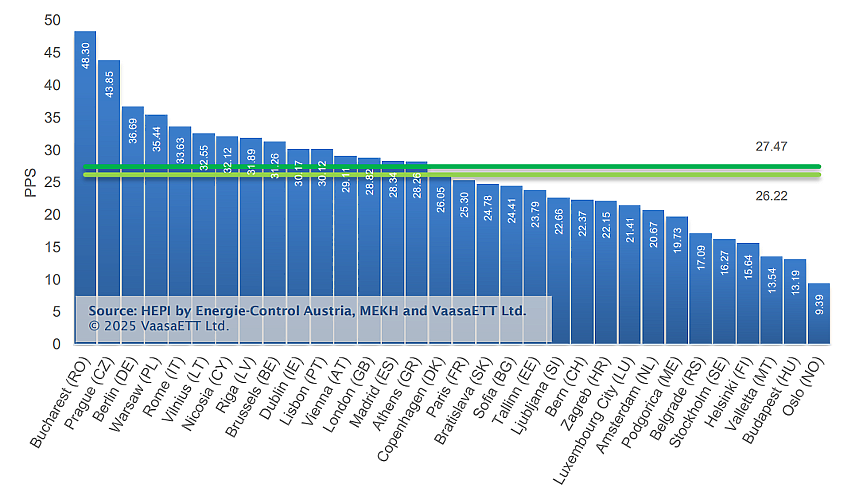 Графика - цена на електроенергията през септември