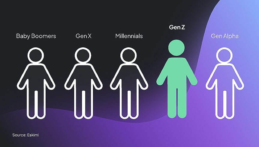 България е на 26-о място по реклами, насочени към Поколението Z