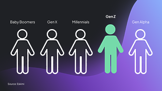 България е на 26-о място по реклами, насочени към Поколението Z