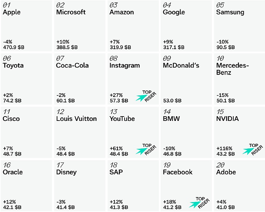 Кои са най-скъпите брандове в света за 2025 г.?