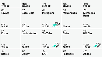 Кои са най-скъпите брандове в света за 2025 г.?