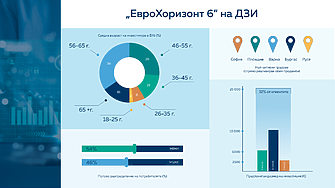 ДЗИ отчита висок интерес към ЕвроХоризонт 6 – нов срок за записване: 12 февруари 2026