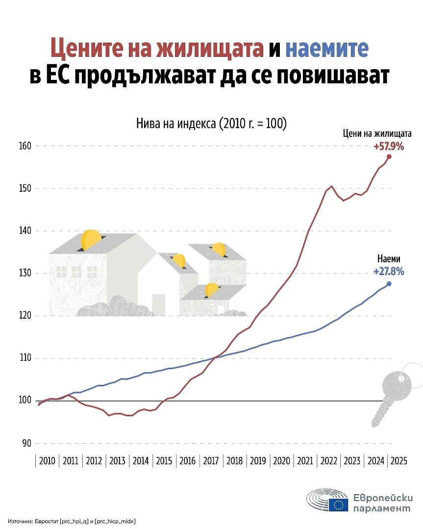 Ръст в цените на жилищата / Снимка: Европейски парламент 