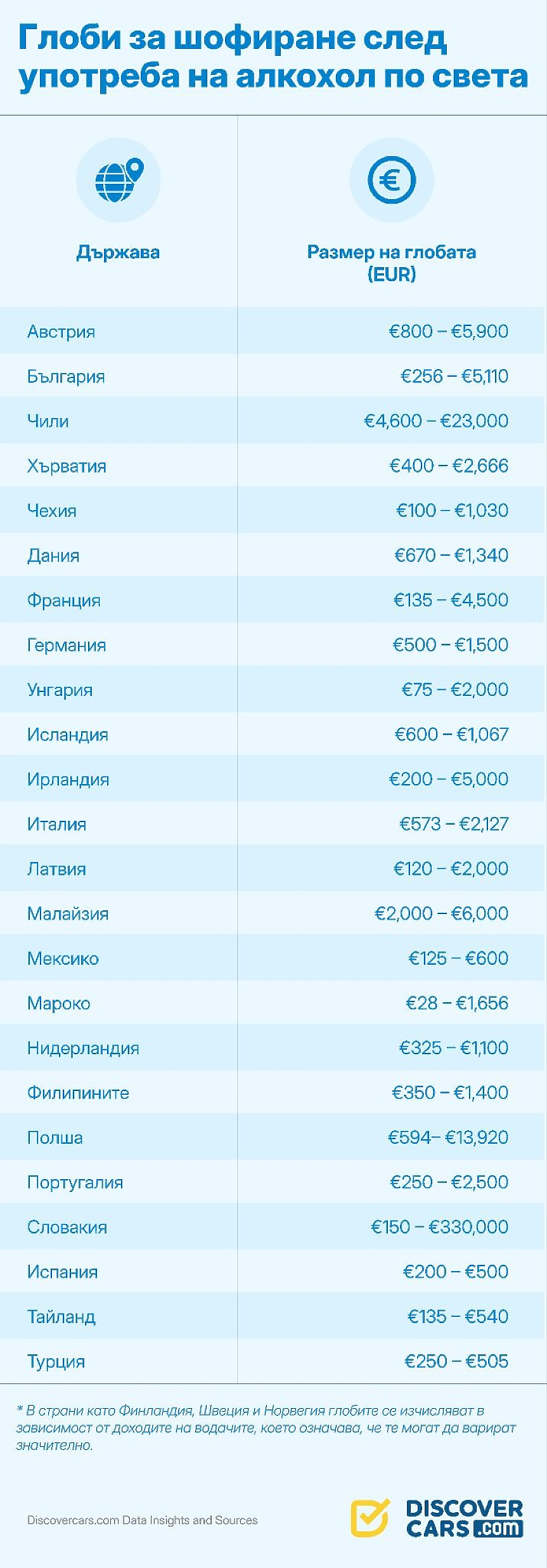 Глоби за шофиране след употреба на алкохол по света; ©DiscoverCars.com