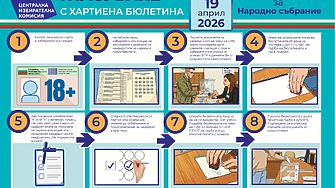 ЦИК с разяснителни стъпки за гласуването с машина и хартиена бюлетина на изборите