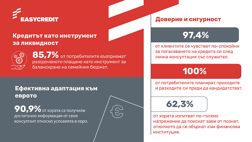 Проучване: Над 85% от потребителите възприемат бързия кредит като средство за управление на паричните потоци