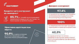 Проучване: Над 85% от потребителите възприемат бързия кредит като средство за управление на паричните потоци