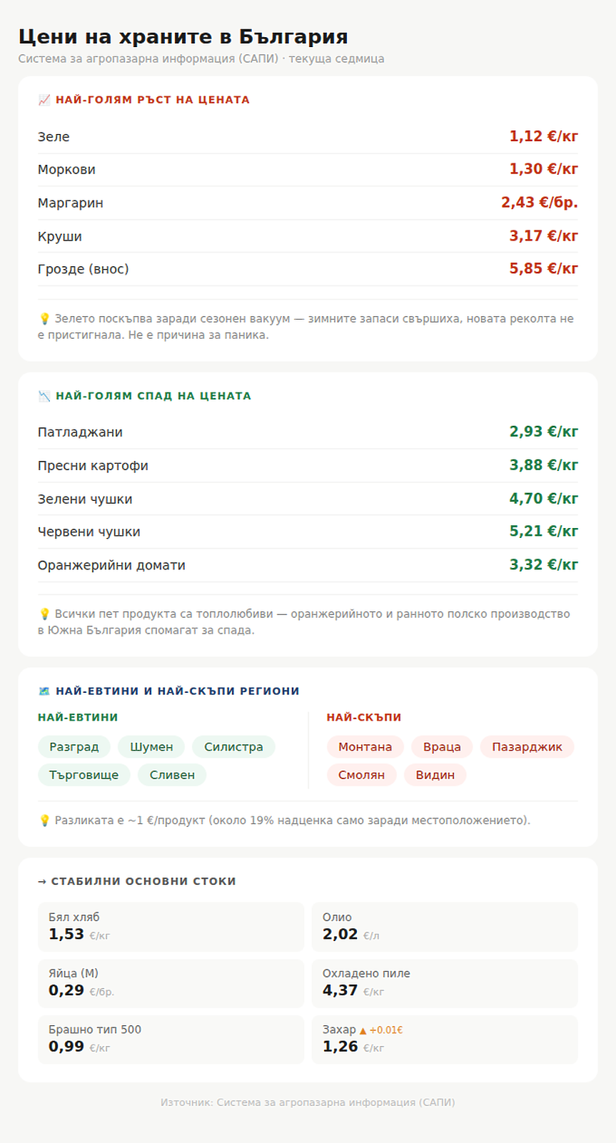 Анализ на Системата за агропазарна информация (САПИ) на цените на храните в България за седмицата 29 април - 6 май