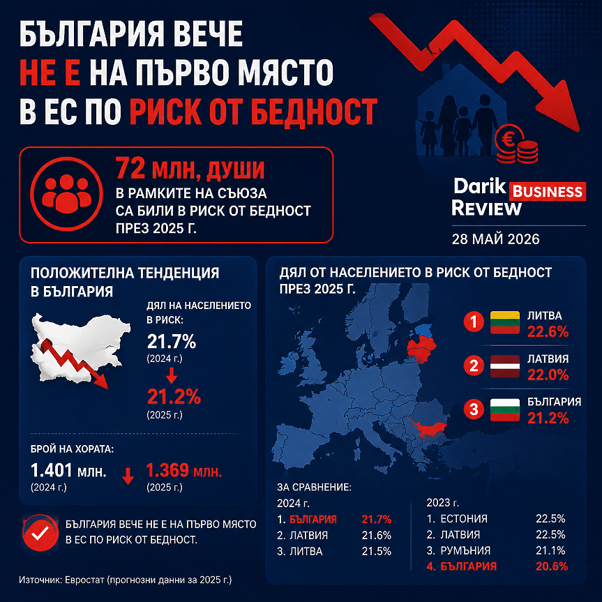 Риск от бедност - графика