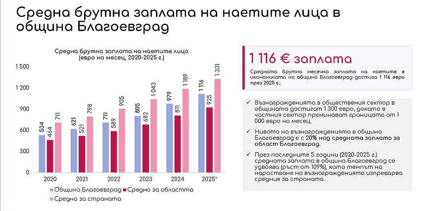 Средната брутна заплата в Благоевград; ©Facebook/Методи Байкушев