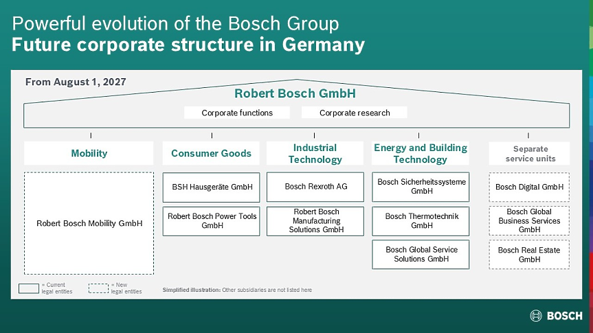 Бъдеща корпоративна структура на Bosch от 1 август 2027 година